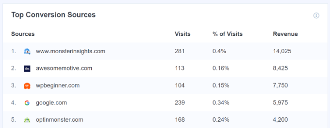 排名靠前的轉(zhuǎn)化來(lái)源