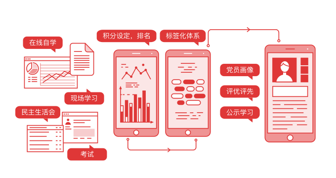 黨建工作內(nèi)容留痕 順應(yīng)互聯(lián)網(wǎng)+黨建潮流