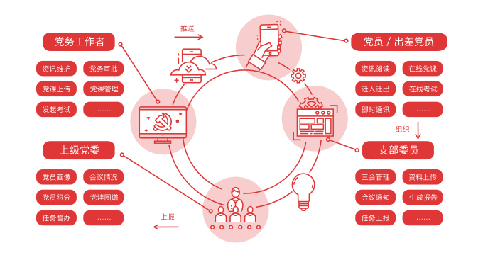 黨內(nèi)不同角色各司其職,多端協(xié)同